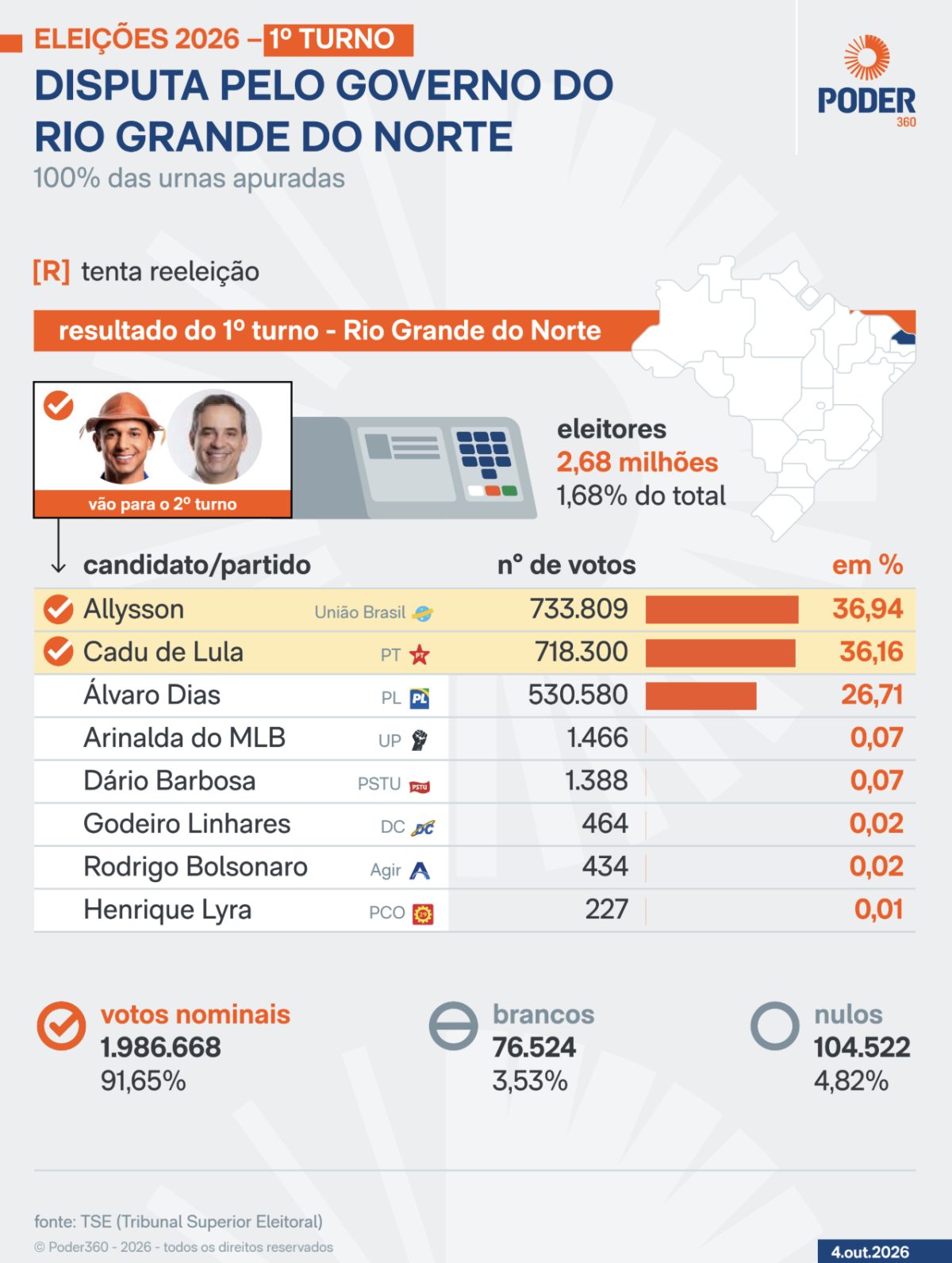 Cadu de Lula é eleito governador do Rio Grande do Norte