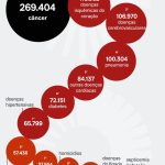 Câncer foi a principal causa de mortes no Brasil em 2025