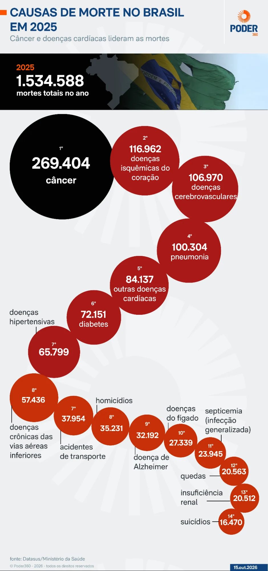Câncer foi a principal causa de mortes no Brasil em 2025