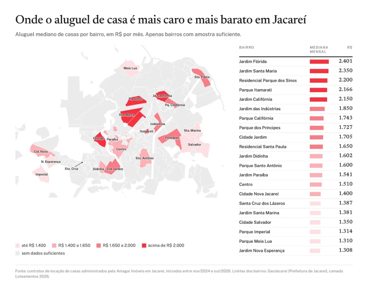 Casa para alugar em Jacareí: quanto custa e quais bairros têm os melhores preços
