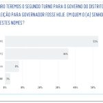 Celina Leão tem 53%, contra 36% de Grass, diz pesquisa