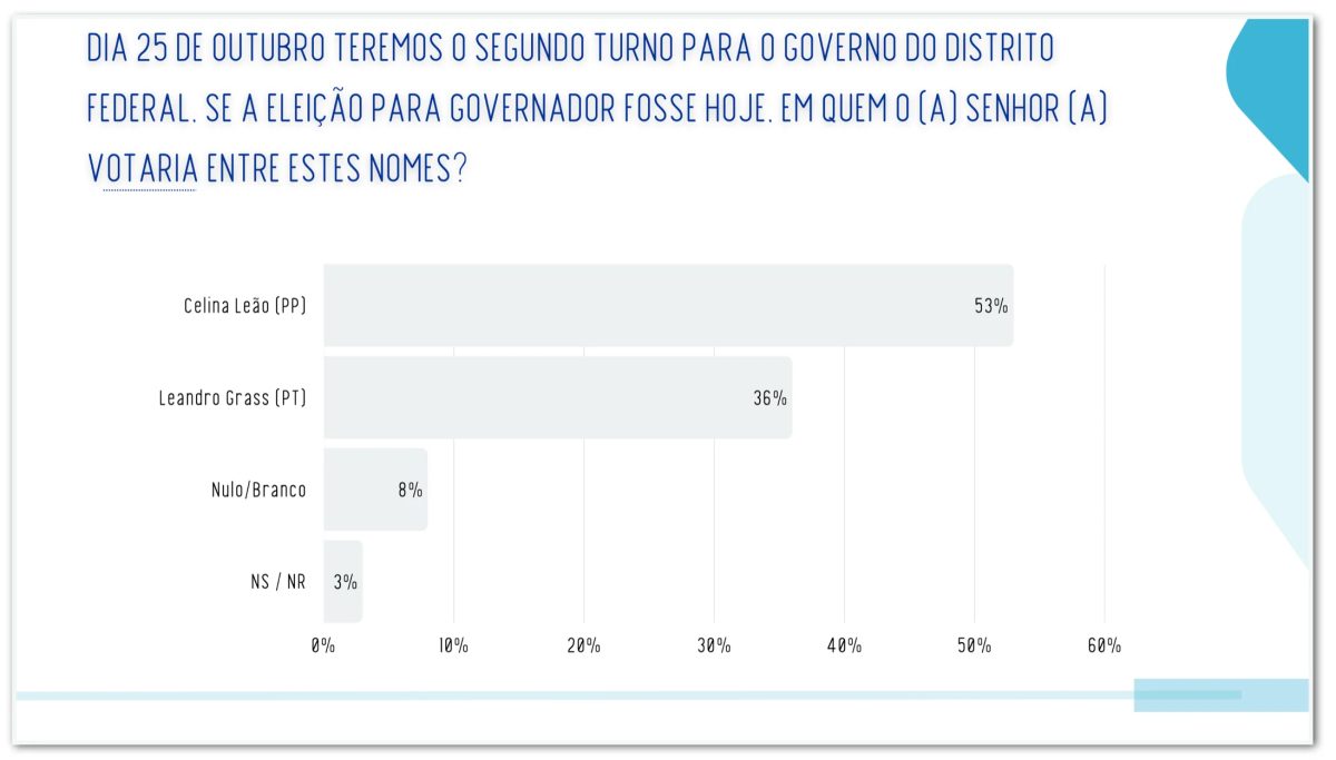 Celina Leão tem 53%, contra 36% de Grass, diz pesquisa