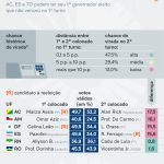 Chance de virada no 2º turno das eleições em 4 Estados é baixa
