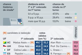 Chance de virada no 2º turno das eleições em 4 Estados é baixa