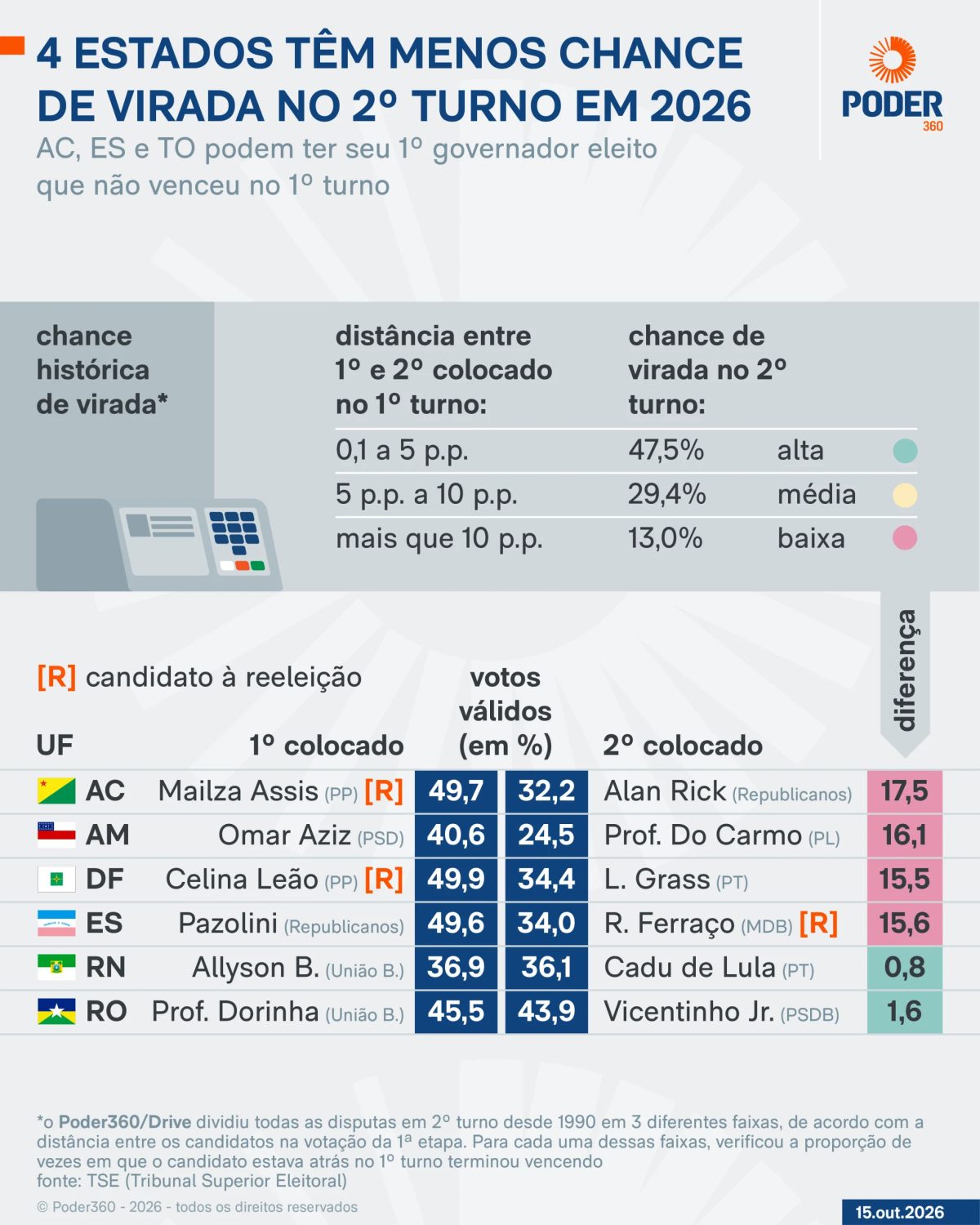 Chance de virada no 2º turno das eleições em 4 Estados é baixa