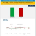 CNT/MDA confirma PoderData/Aya e dá Flávio com 50,5% e Lula com 49,5%