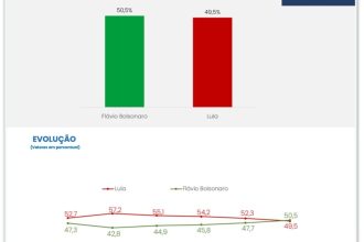 CNT/MDA confirma PoderData/Aya e dá Flávio com 50,5% e Lula com 49,5%