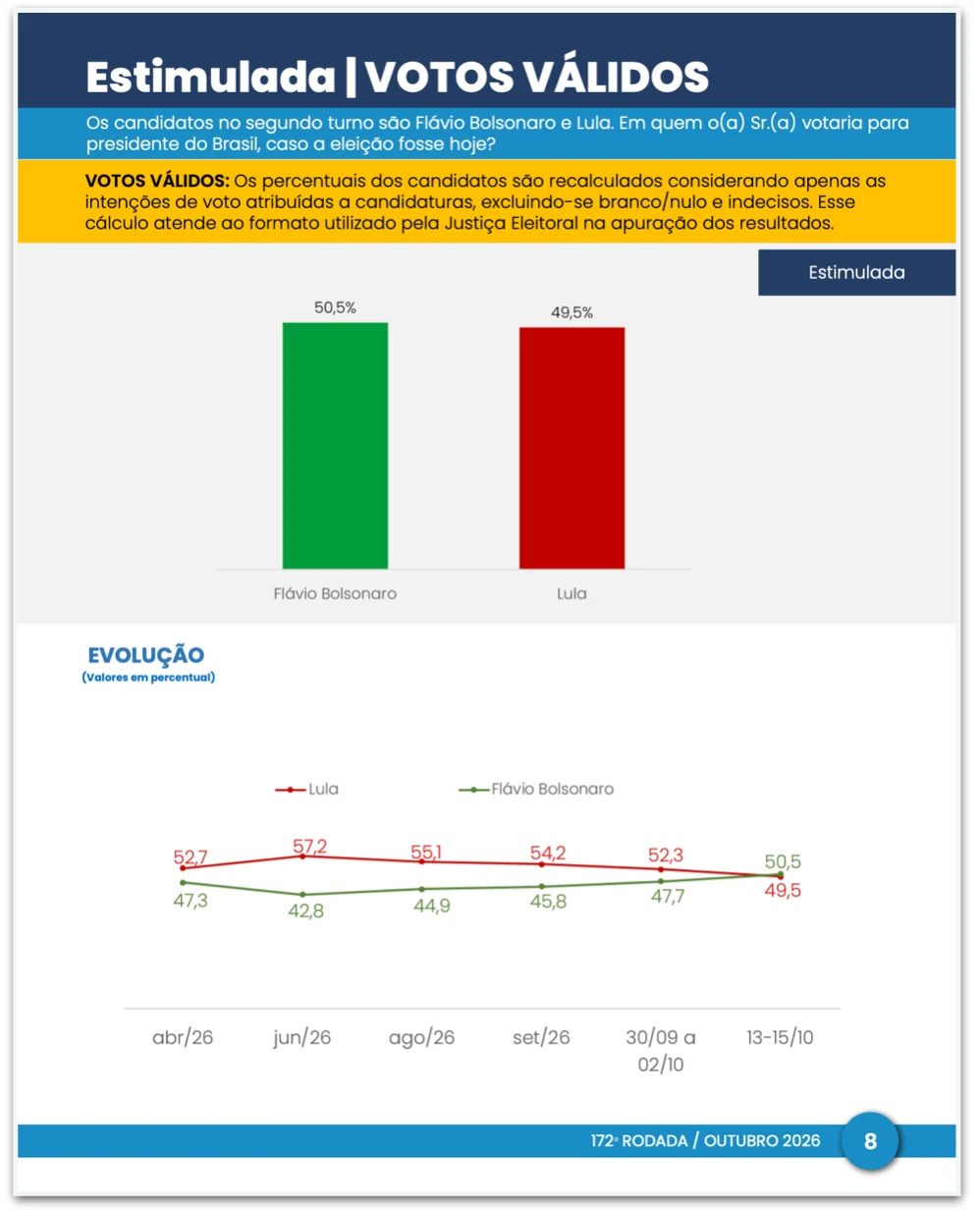 CNT/MDA confirma PoderData/Aya e dá Flávio com 50,5% e Lula com 49,5%