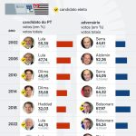 Com Lula, PT tem melhor desempenho em São Paulo em 20 anos