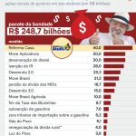 Com perdão para dívidas de MEIs, Lula completa R$ 248,7 bi de bondades