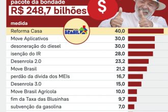 Com perdão para dívidas de MEIs, Lula completa R$ 248,7 bi de bondades