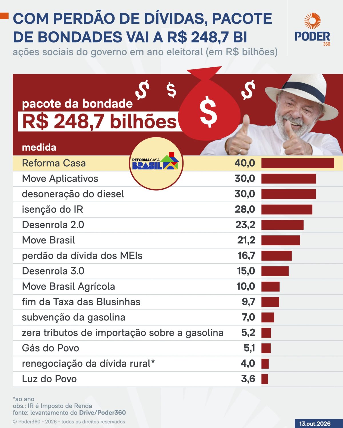 Com perdão para dívidas de MEIs, Lula completa R$ 248,7 bi de bondades