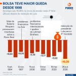 Com reeleição Lula, Bolsa tem maior queda diária desde 1998