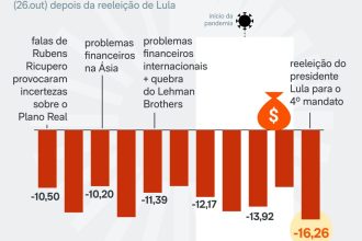 Com reeleição Lula, Bolsa tem maior queda diária desde 1998