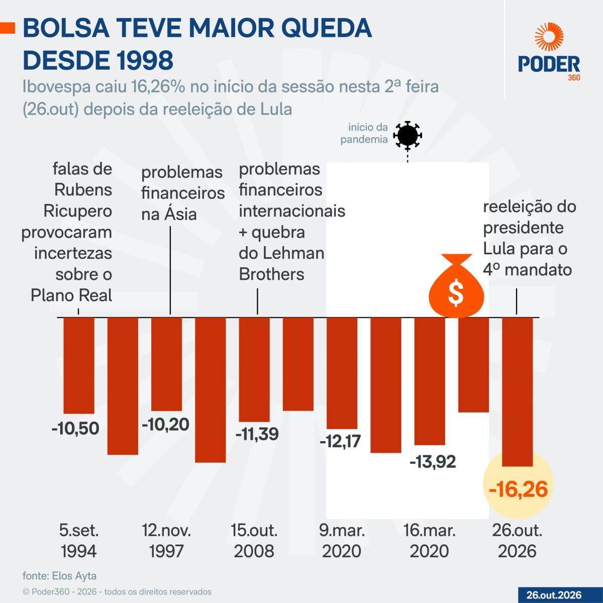 Com reeleição Lula, Bolsa tem maior queda diária desde 1998