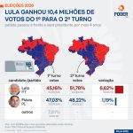 Compare resultados por região e Estado do 1º turno para o 2º turno