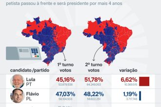 Compare resultados por região e Estado do 1º turno para o 2º turno
