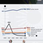 Covid fica fora do top 10 de causas de morte pelo 3º ano em 2025
