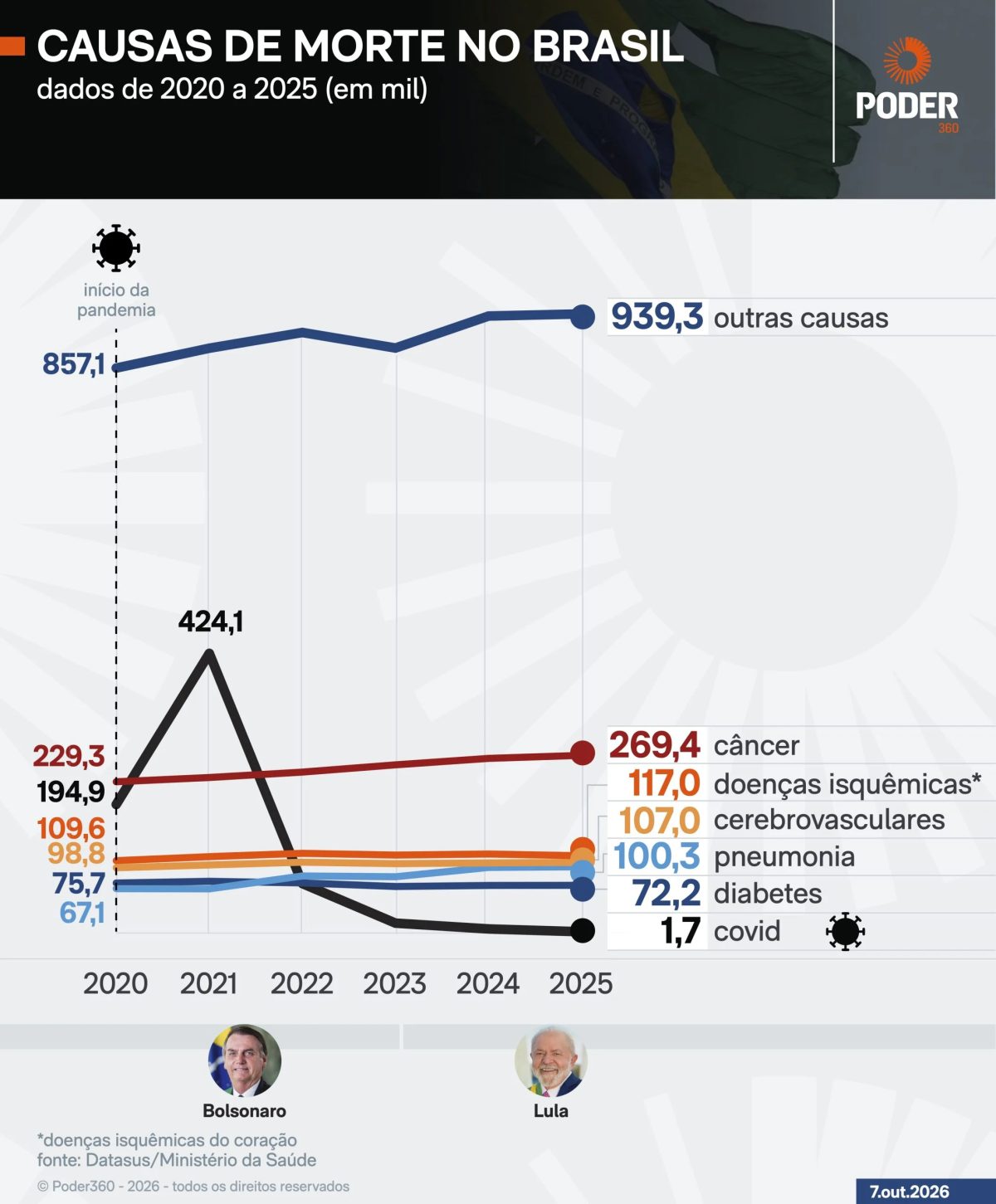 Covid fica fora do top 10 de causas de morte pelo 3º ano em 2025