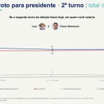 Datafolha, 2º turno: Flávio Bolsonaro, 47%; Lula, 46%
