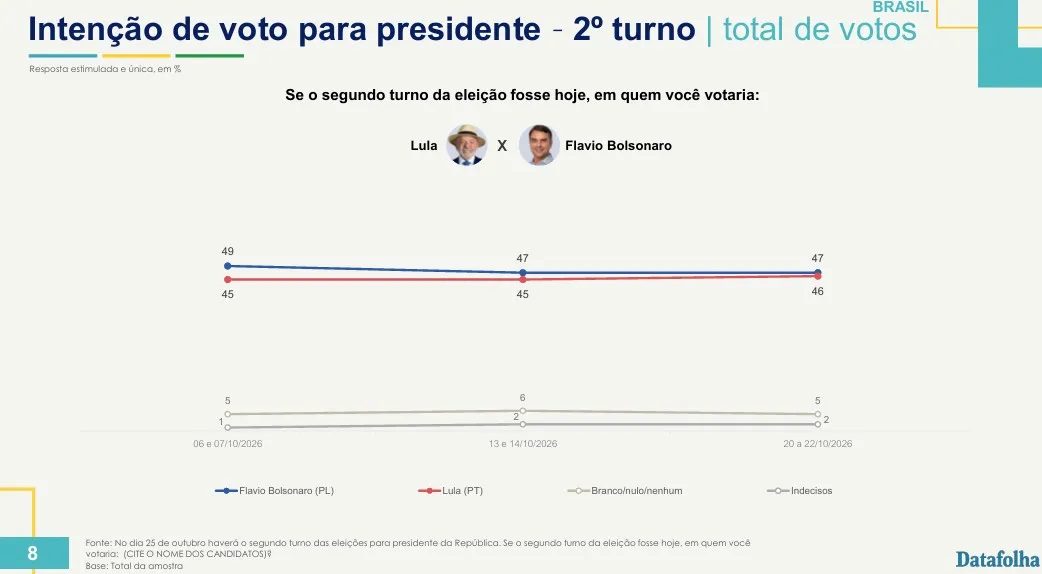 Datafolha, 2º turno: Flávio Bolsonaro, 47%; Lula, 46%