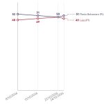 Datafolha, 2º turno - votos válidos: Flávio Bolsonaro, 51%; Lula, 49%
