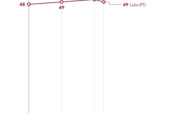 Datafolha, 2º turno - votos válidos: Flávio Bolsonaro, 51%; Lula, 49%