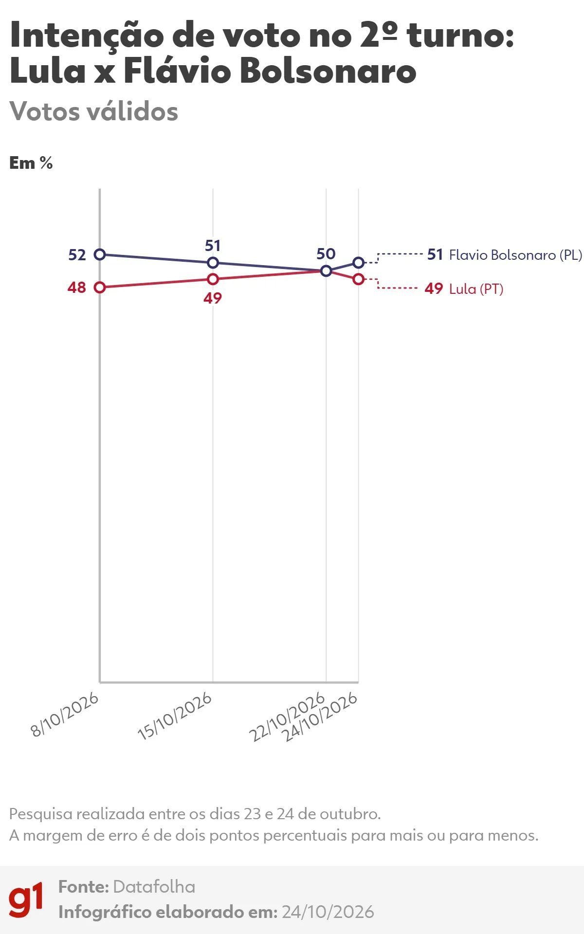 Datafolha, 2º turno - votos válidos: Flávio Bolsonaro, 51%; Lula, 49%