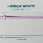 Datafolha divulga nova pesquisa do 2º turno da eleição presidencial entre Flávio Bolsonaro e Lula; veja números