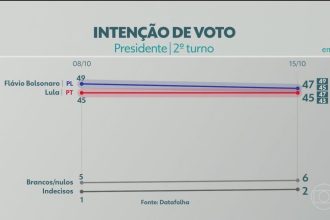 Datafolha divulga nova pesquisa do 2º turno da eleição presidencial entre Flávio Bolsonaro e Lula; veja números
