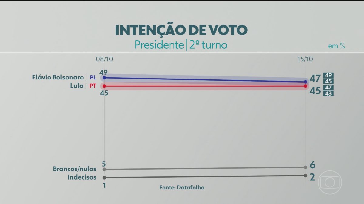 Datafolha divulga nova pesquisa do 2º turno da eleição presidencial entre Flávio Bolsonaro e Lula; veja números