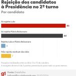 Datafolha: Lula é rejeitado por 46%, e Flávio Bolsonaro, por 44%