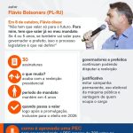 De Lula a Bolsonaro: fim da reeleição é promessa antiga no Brasil
