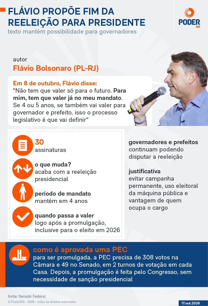 De Lula a Bolsonaro: fim da reeleição é promessa antiga no Brasil