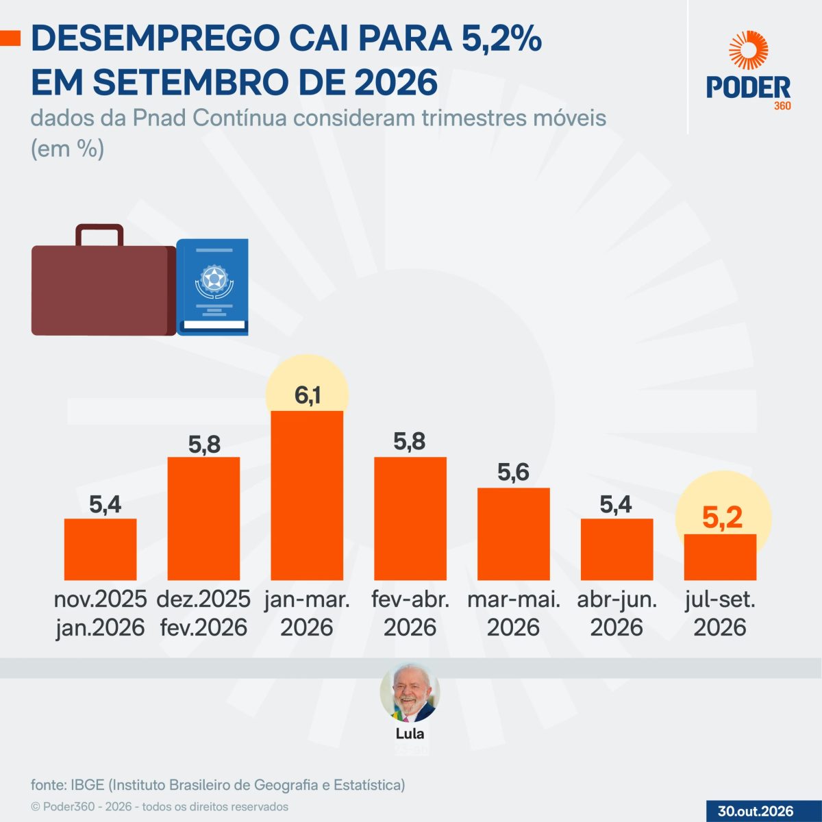 Desemprego cai para 5,2% no trimestre encerrado em setembro, diz IBGE