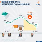 Desmatamento cai na Amazônia e no Cerrado em 2026
