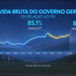 Dívida pública brasileira está no nível mais alto em 5 anos