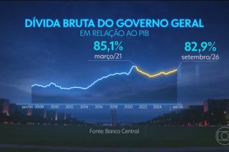 Dívida pública brasileira está no nível mais alto em 5 anos