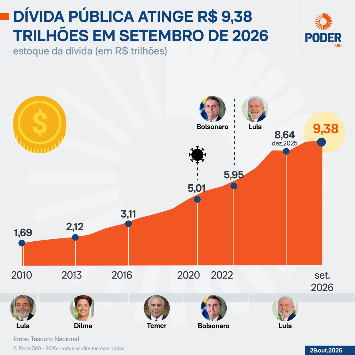 Dívida pública cresce R$ 747,9 bilhões em 2026, diz Tesouro