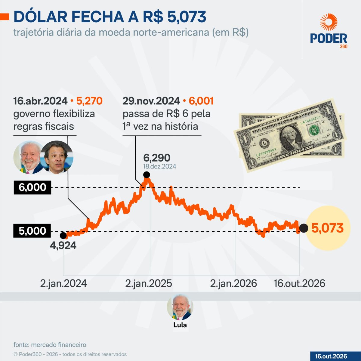 Dólar cai 0,28% e Bolsa registra alta de 0,54%