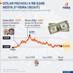 Dólar cai 0,49% e fecha a R$ 5,048; Ibovespa também tem queda