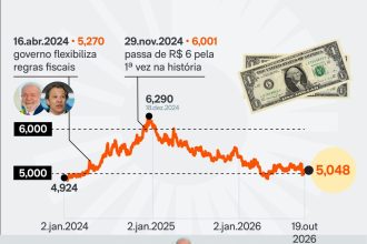 Dólar cai 0,49% e fecha a R$ 5,048; Ibovespa também tem queda