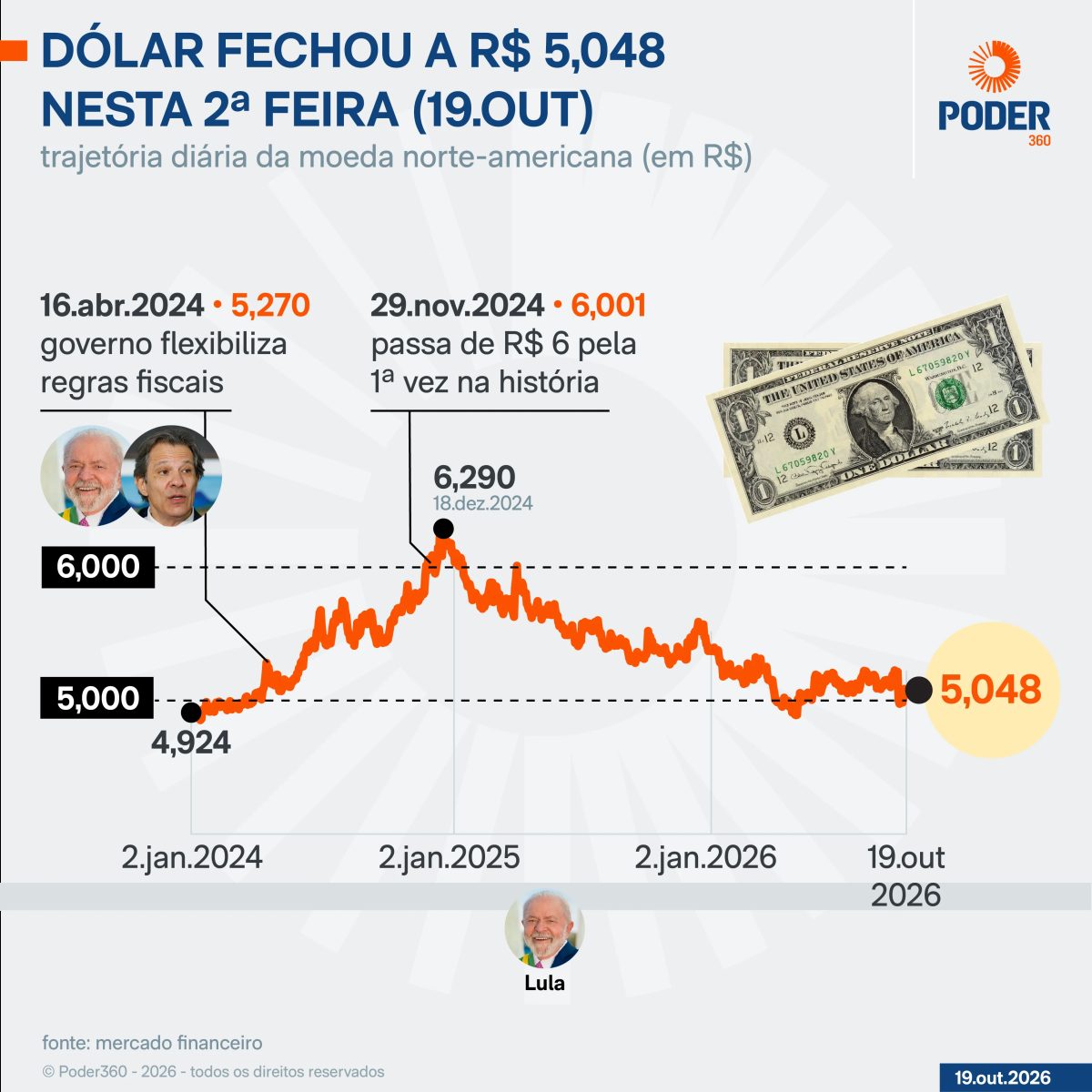Dólar cai 0,49% e fecha a R$ 5,048; Ibovespa também tem queda