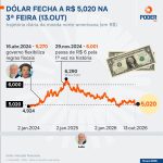 Dólar sobe 0,71% e Bolsa registra queda de 1,04%