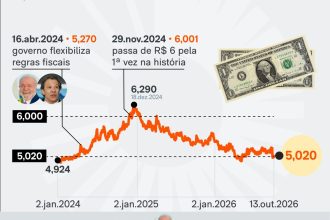 Dólar sobe 0,71% e Bolsa registra queda de 1,04%