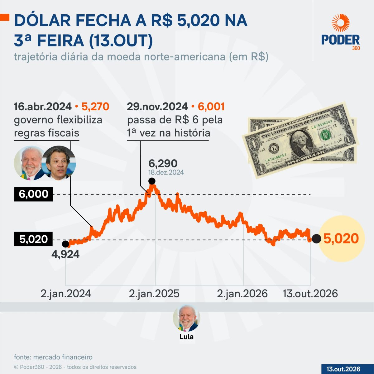 Dólar sobe 0,71% e Bolsa registra queda de 1,04%