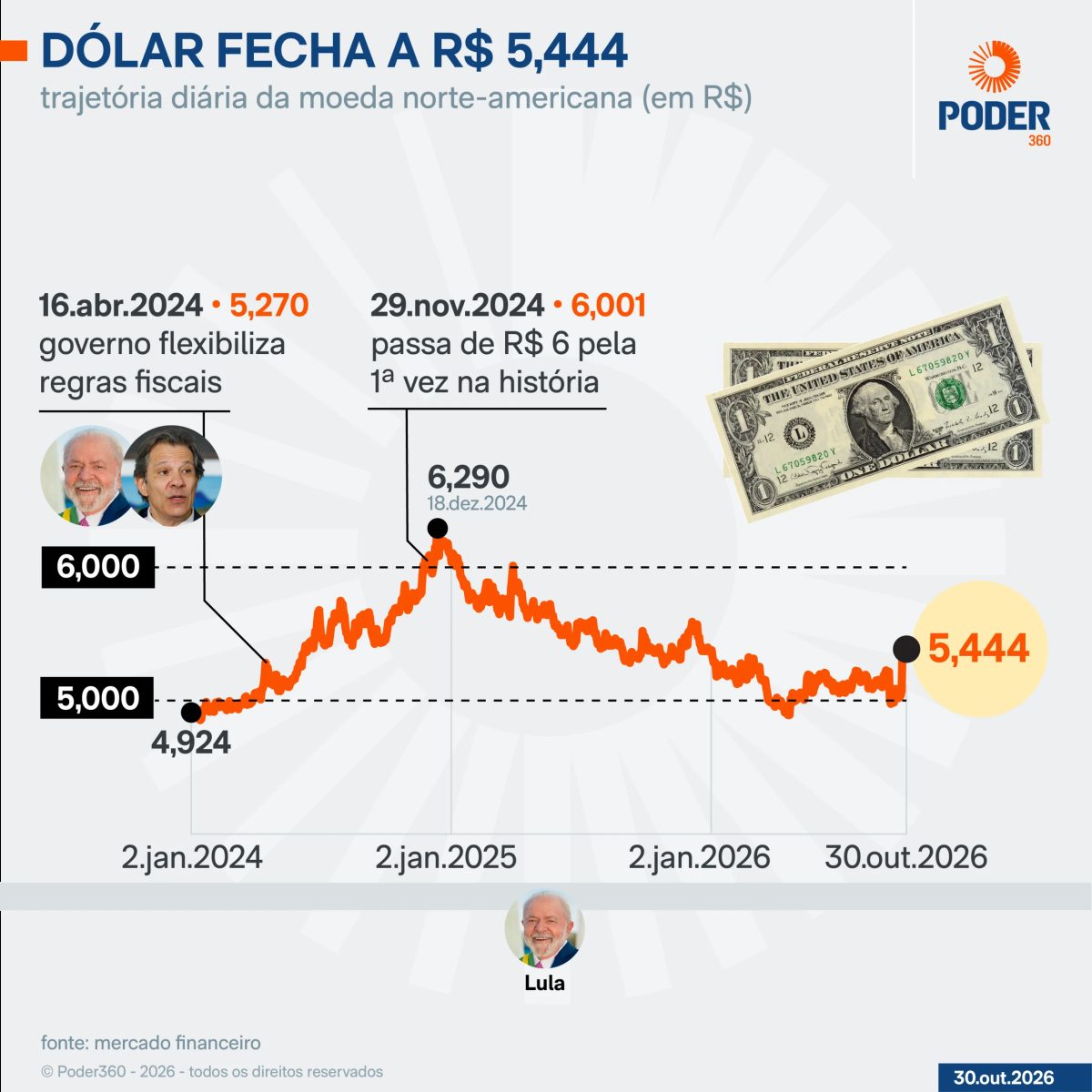 Dólar sobe 1,05%, a R$ 5,444; Ibovespa cai 0,75%