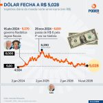 Dólar sobe a R$ 5,03 e Ibovespa cai 0,18% com inflação dos EUA