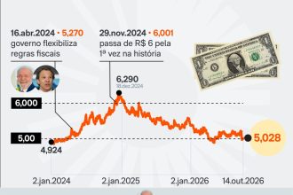 Dólar sobe a R$ 5,03 e Ibovespa cai 0,18% com inflação dos EUA
