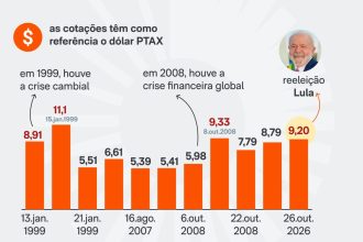 Dólar tem 3ª maior alta diária desde o Plano Real